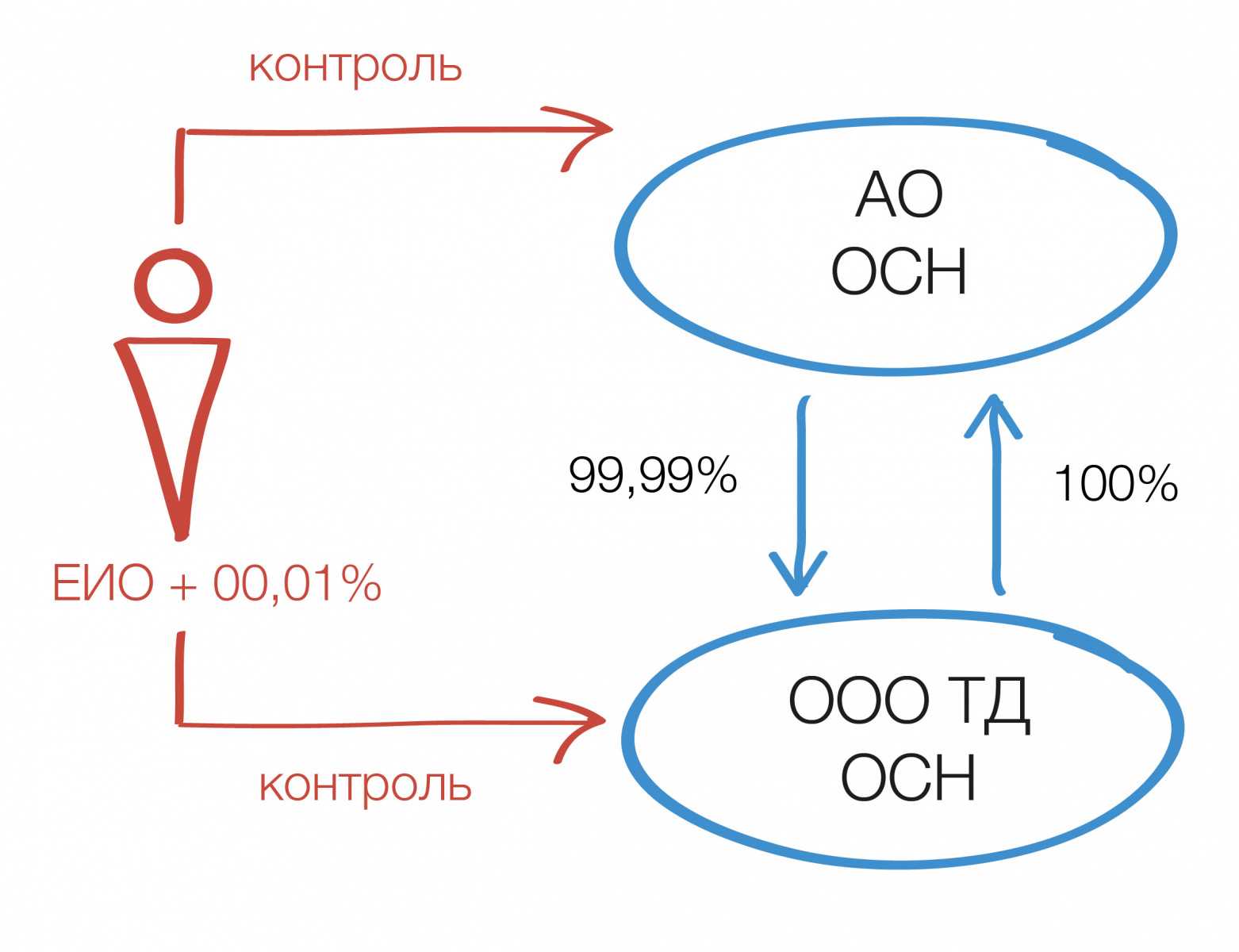 Перекрестное владение