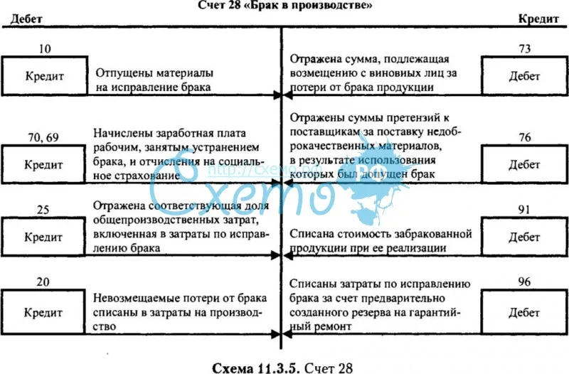 Учет брака в производстве необходим вследствие возникновения дефектов в производимых изделиях либо недостаточного их качества В этой статье расскажем о правилах учета брака и бухгалтерских проводках которыми этот учет оформляется