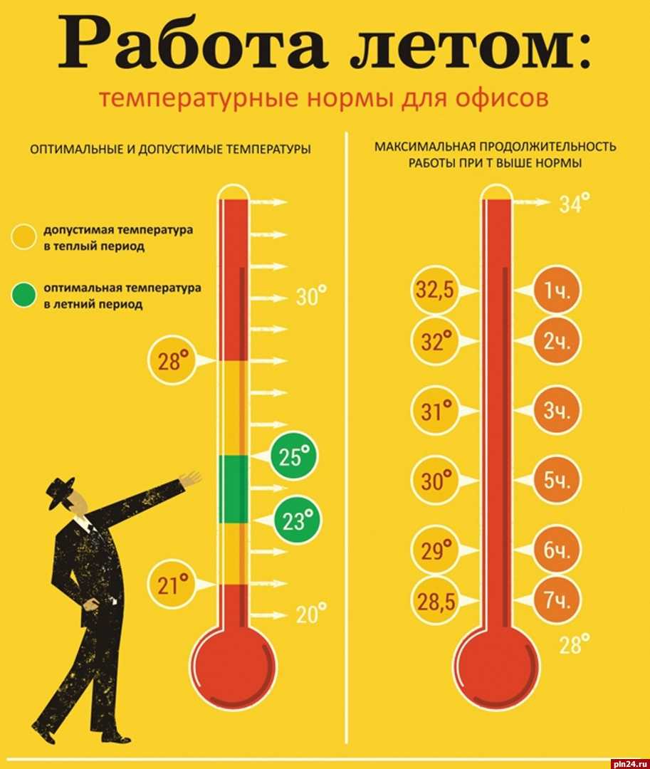 Температура на рабочем месте по санпин в 2024 году