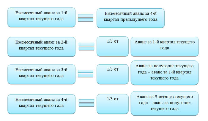 Учет пно и пна на примерах