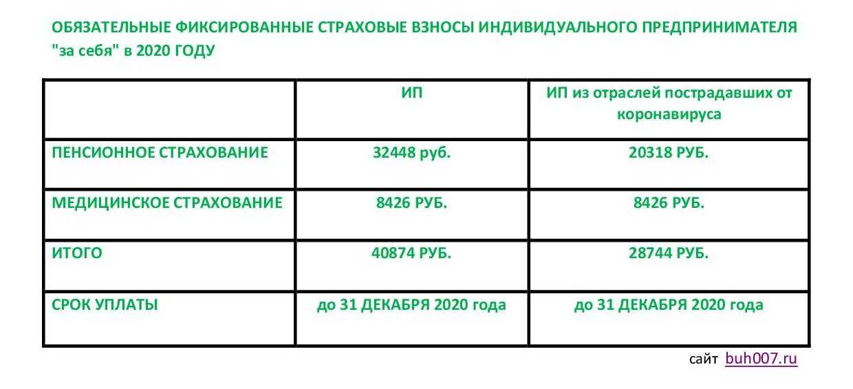 Какие налоги платит ип на усн в 2024 году с работниками - сроки оплаты налогов