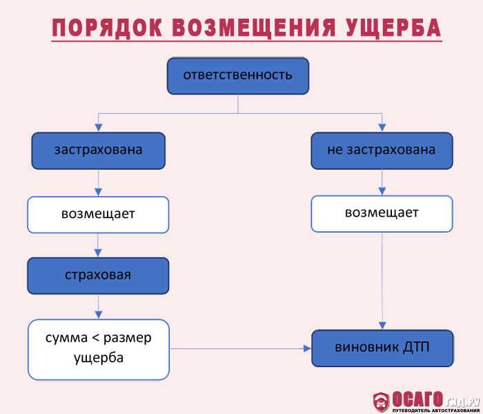 Имущественный ущерб, материальный: что такое, виды, особенности