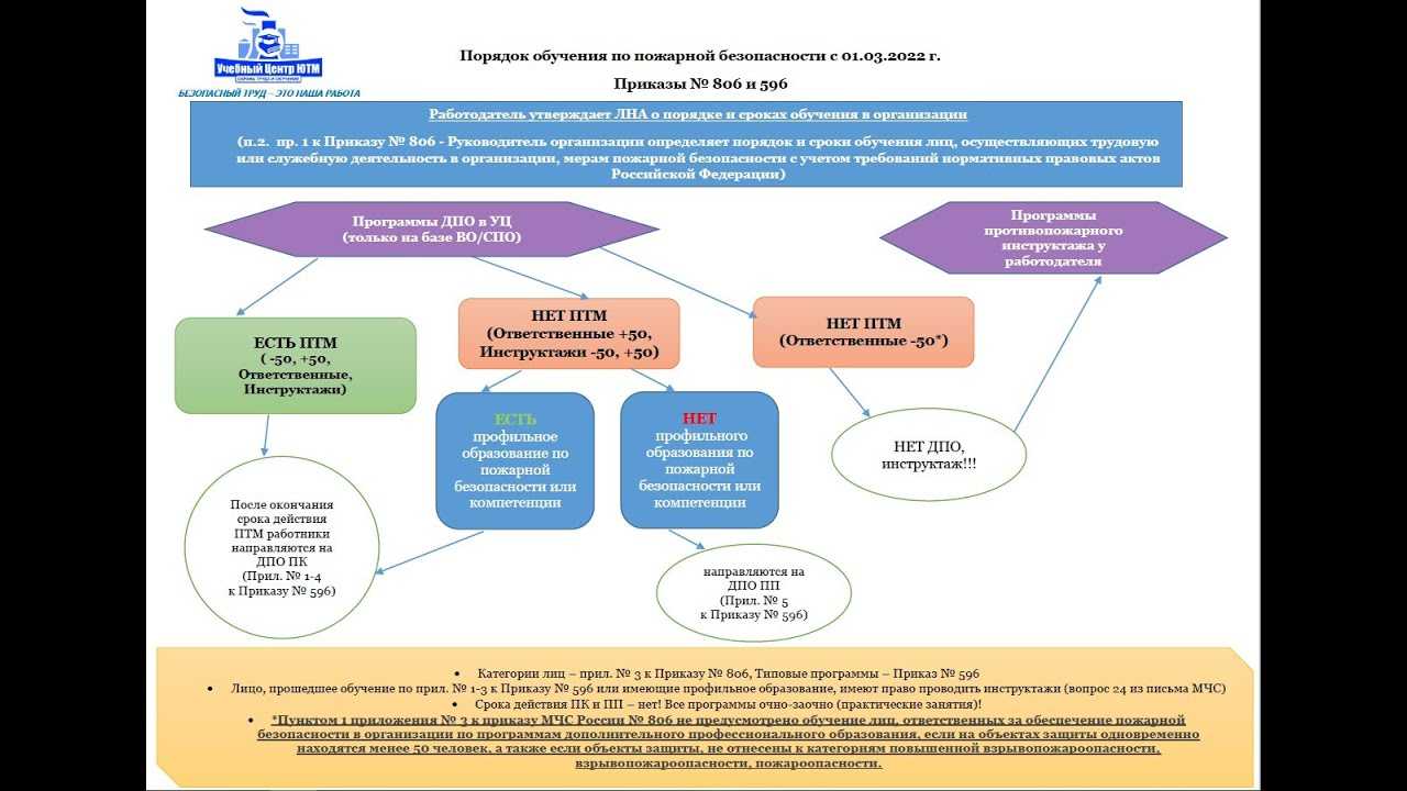 Перечень журналов по пожарной безопасности
