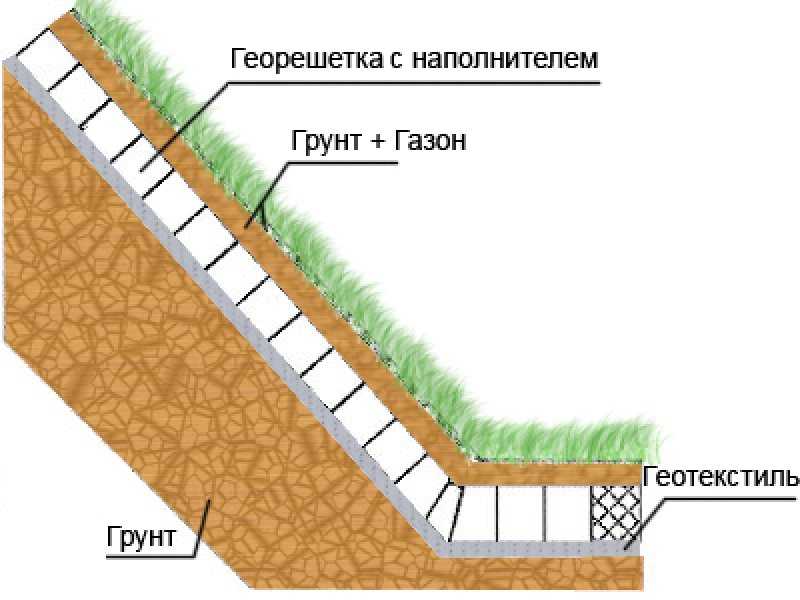 Укрепление откосов и склонов геосинтетическими материалами