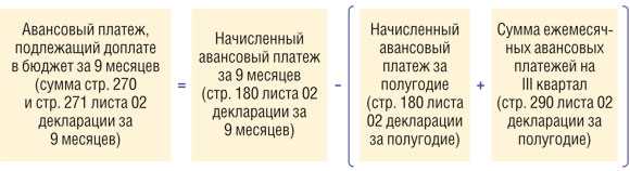 Как уплачивать ежеквартальные авансовые платежи по налогу на прибыль | налогобзор.инфо