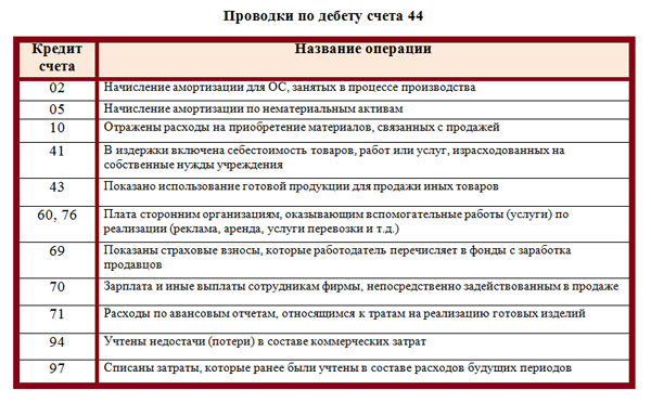 Счет 44 расходы на продажу в 2024 году - права пенсионеров и инвалидов