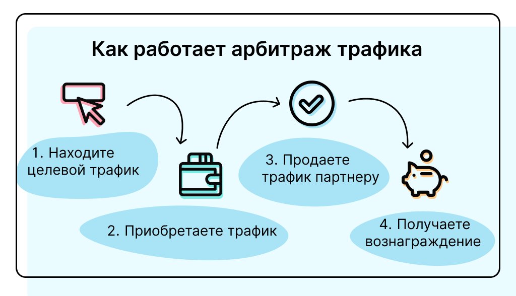 Арбитраж трафика: пошагово к заработку