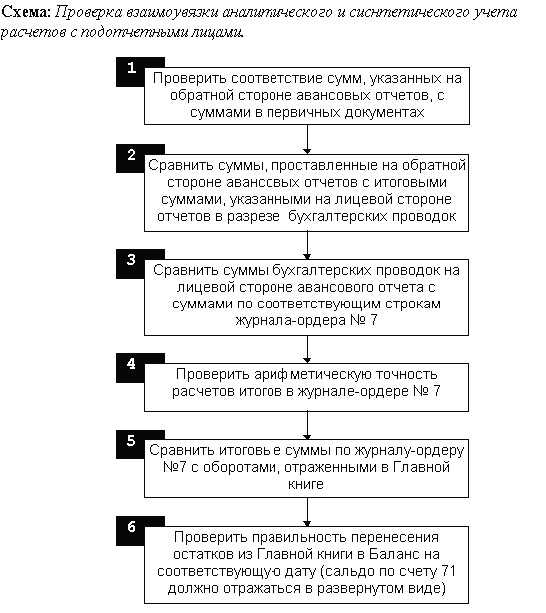 Отчет подотчетного лица