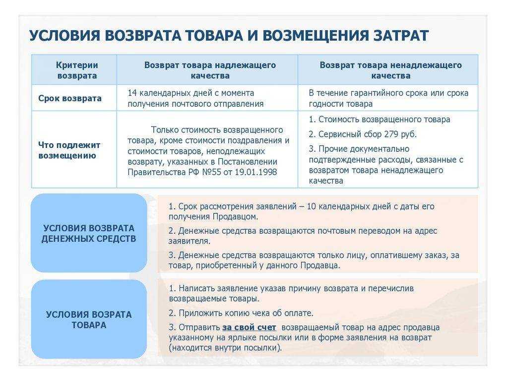 Возврат товара потребителем: как оформить продавцу