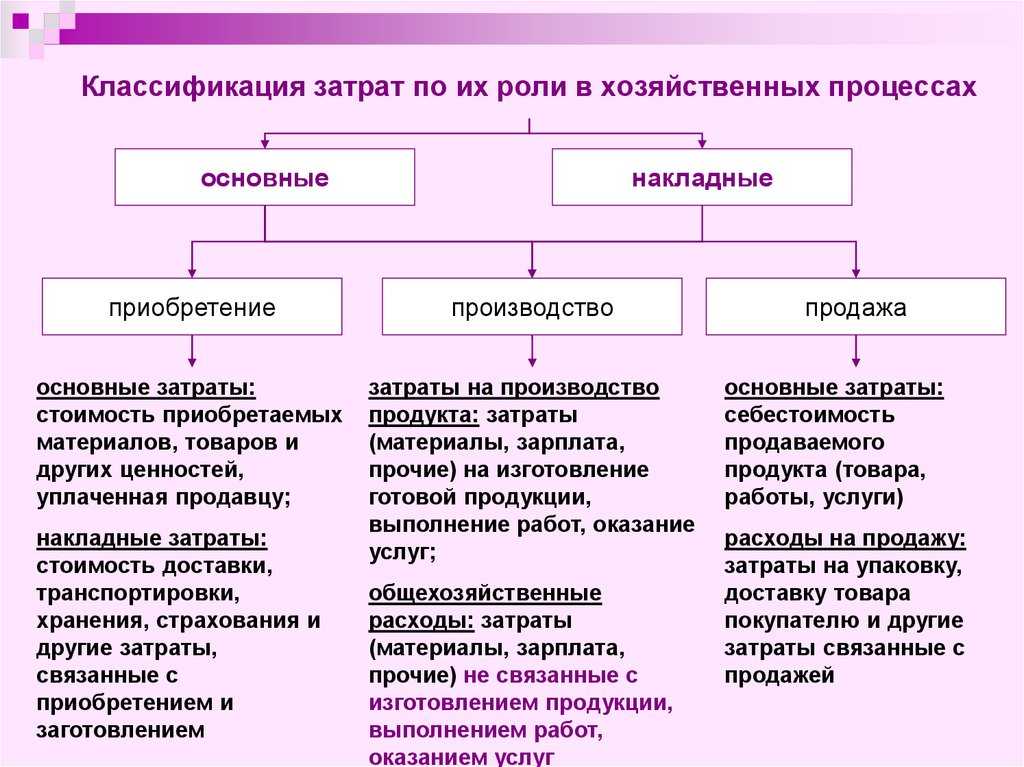 Тема 7. издержки производства и калькулирование себестоимости продукции