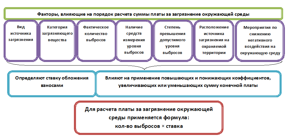 Экологический сбор: кто и куда платит? заполнение формы расчета экологического сбора