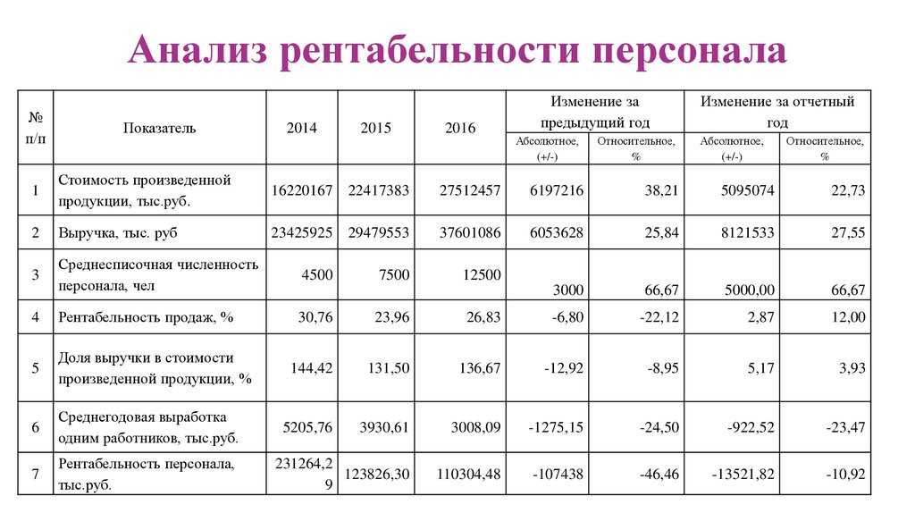 Анализ рентабельности предприятия