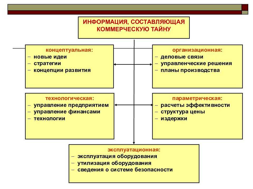 Как присвоить информации статус коммерческой тайны