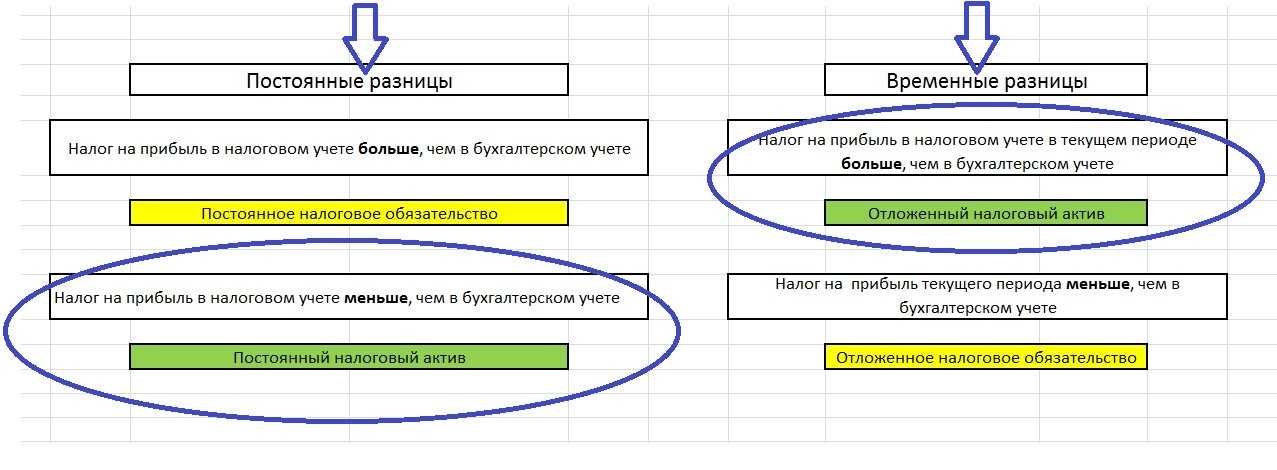 Отражение налога на прибыль. взаимосвязь отчета о прибылях и убытках с налоговыми расчетами. 2024
