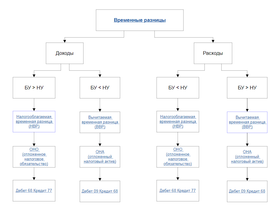 Учёт временных разниц по налогу на прибыль