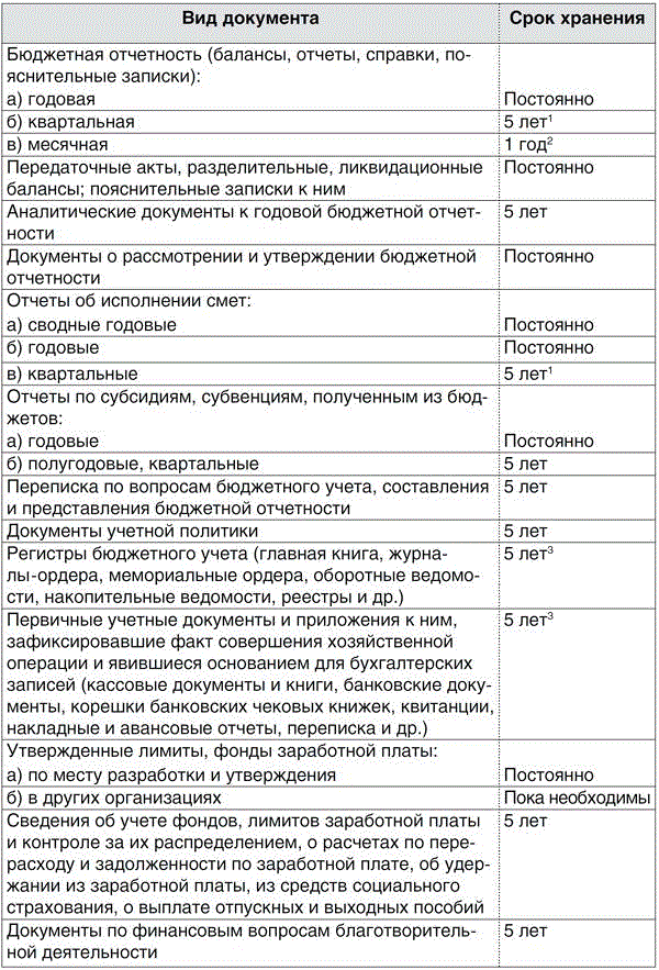 Сроки хранения бухгалтерских и кадровых документов в организации в 2022 году: таблица