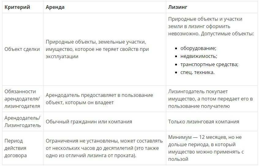 Учет аренды у арендатора по фсбу 25/2018 (основные принципы и объекты учета) :: справочник хозяйственных операций. 1с:бухгалтерия 8