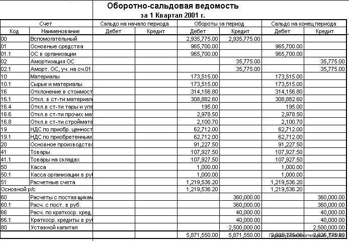 Оборотно-сальдовая ведомость в 1с