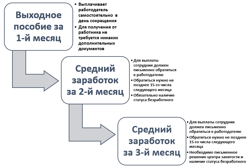Что делать и куда обращаться, если не выплатили зарплату при увольнении | fcbg