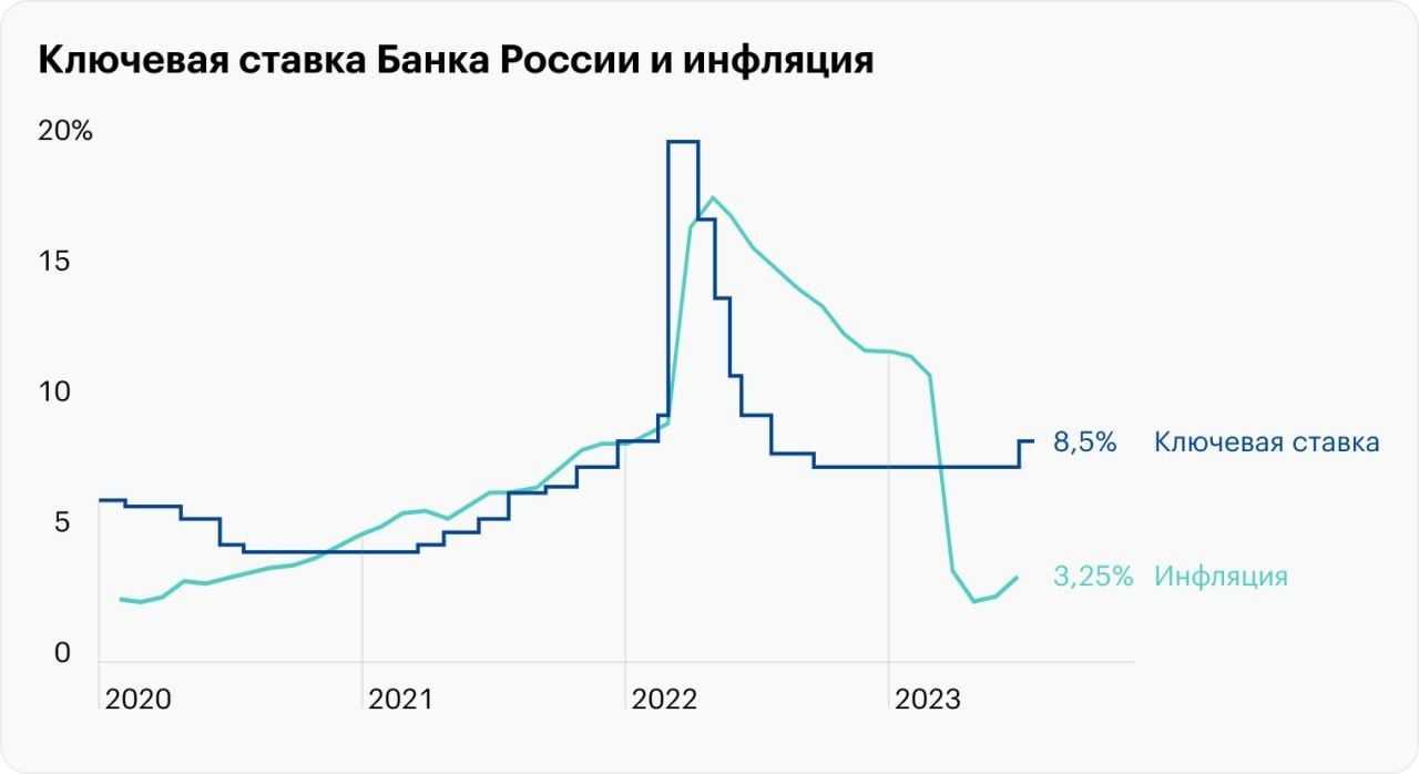 Описание связи между ключевой процентной ставкой, инфляцией и курсом рубля