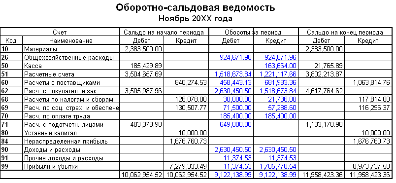 Счёт учёта 20 бухгалтерского учёта (учёт производства продукции)