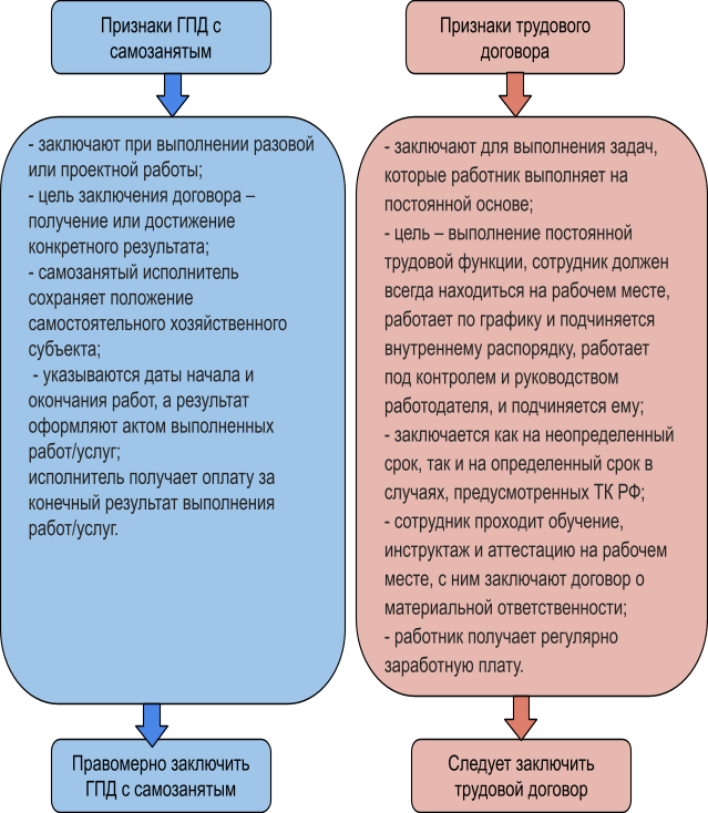 Изменения по договору гпх с 2023 года