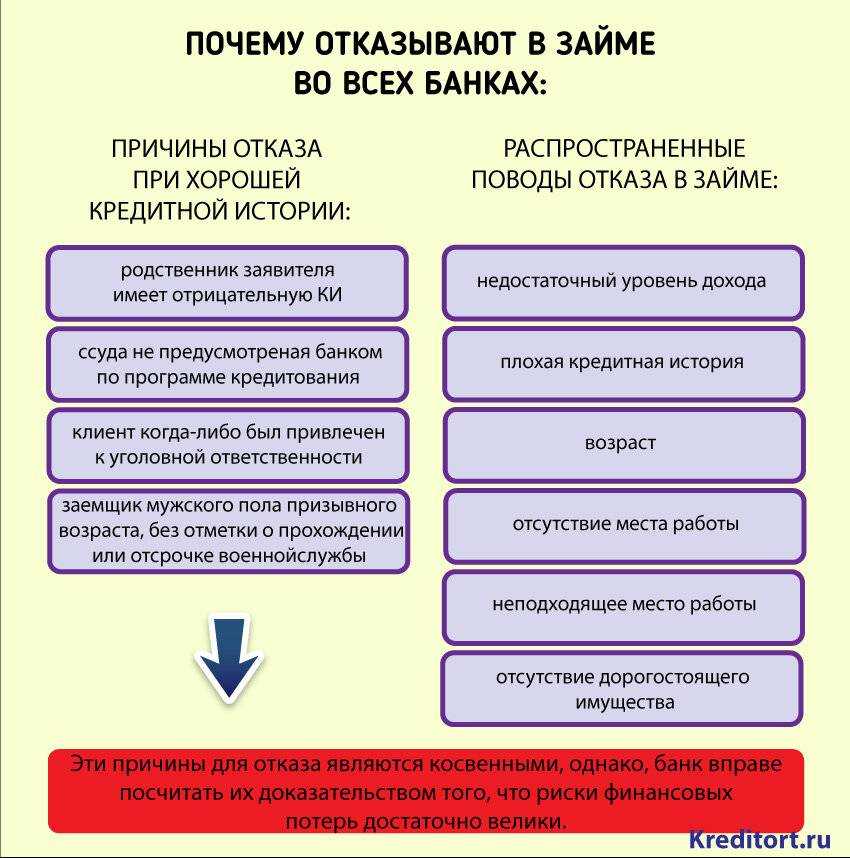 Причины отказа в предоставлении кредита с хорошей кредитной историей