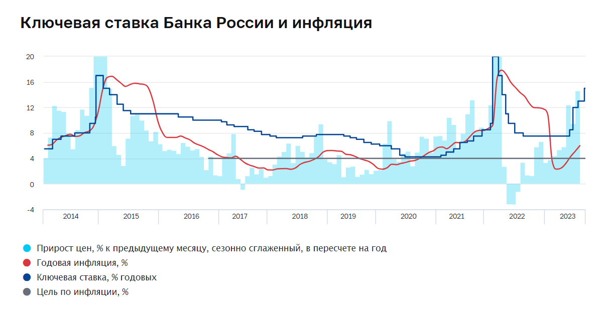 Анализ ключевой ставки как основного инструмента денежно-кредитной политики банка россии