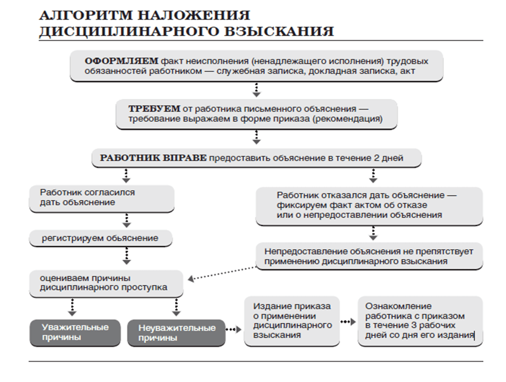 Дисциплинарное взыскание – это… виды, сроки, порядок и основания применения по тк рф