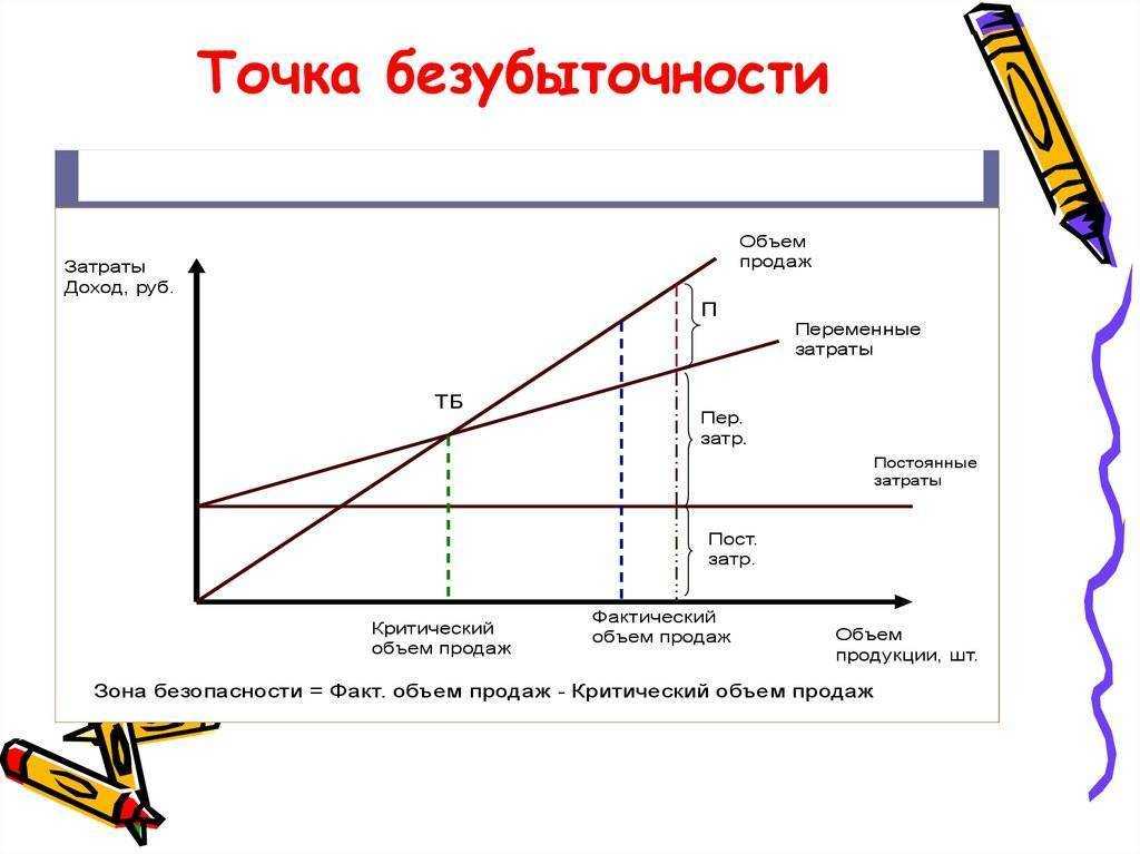 Точка безубыточности и запас финансовой прочности: расчет по методике cvp-анализа