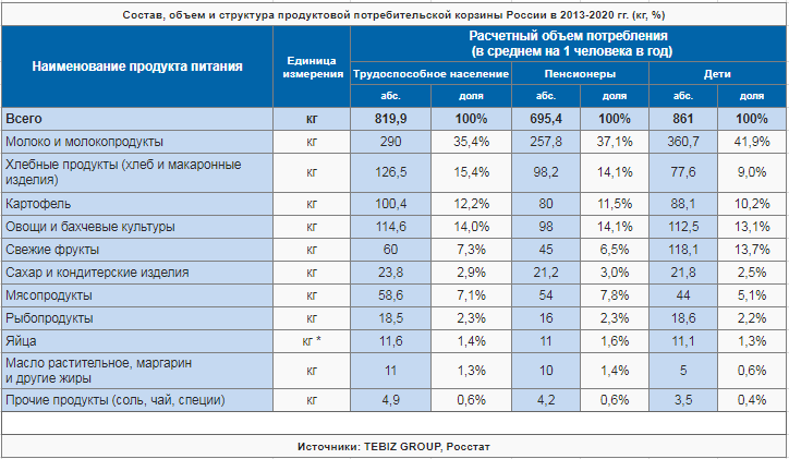 Товары первой необходимости: список 2024