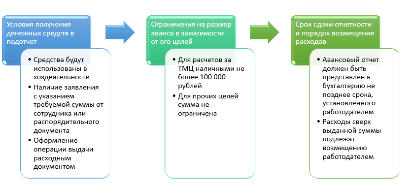 Как подтверждать подотчетные расходы с 1 июля?