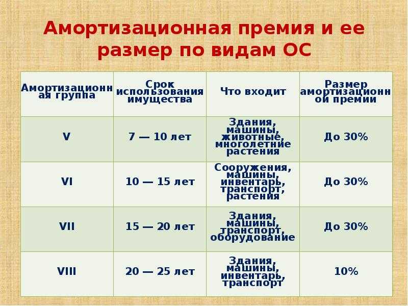 Амортизационная премия 2024. учет, проводки, восстановление