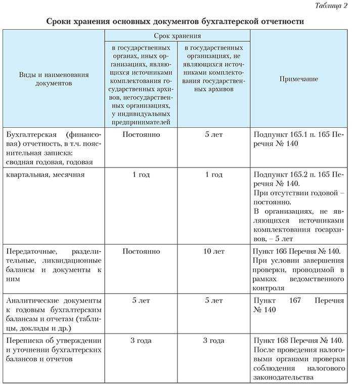 Таблица сроков хранения документов в организации в рф в 2023 году