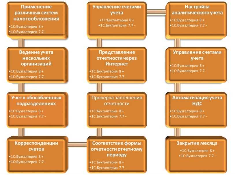 Платформа «1с:предприятие 8» и прикладные решения