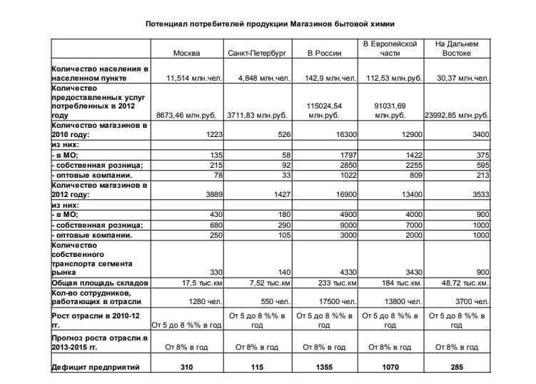 ООО Т Б Х предлагает бытовую химию, которая отличается от налогов высоким качеством и безопасностью Расскажем об ассортименте производителя и его преимуществах