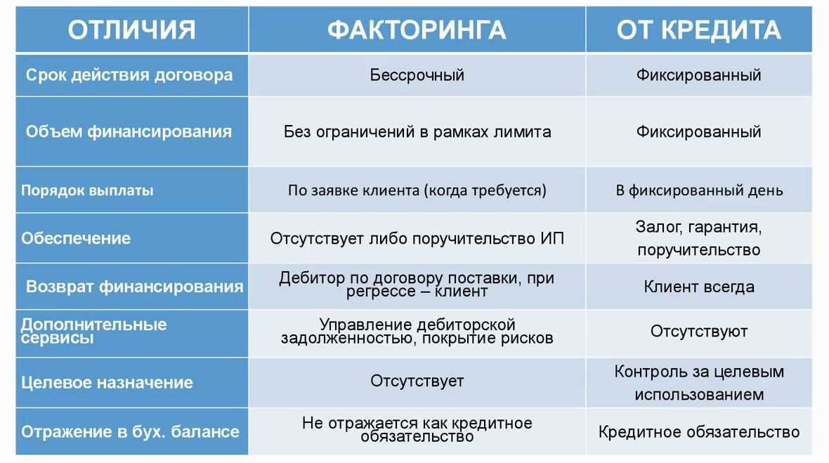 Факторинг что это простыми словами, оформление договора, отличие от кредита и форфейтинга | вопросы банкротства в 2024 году