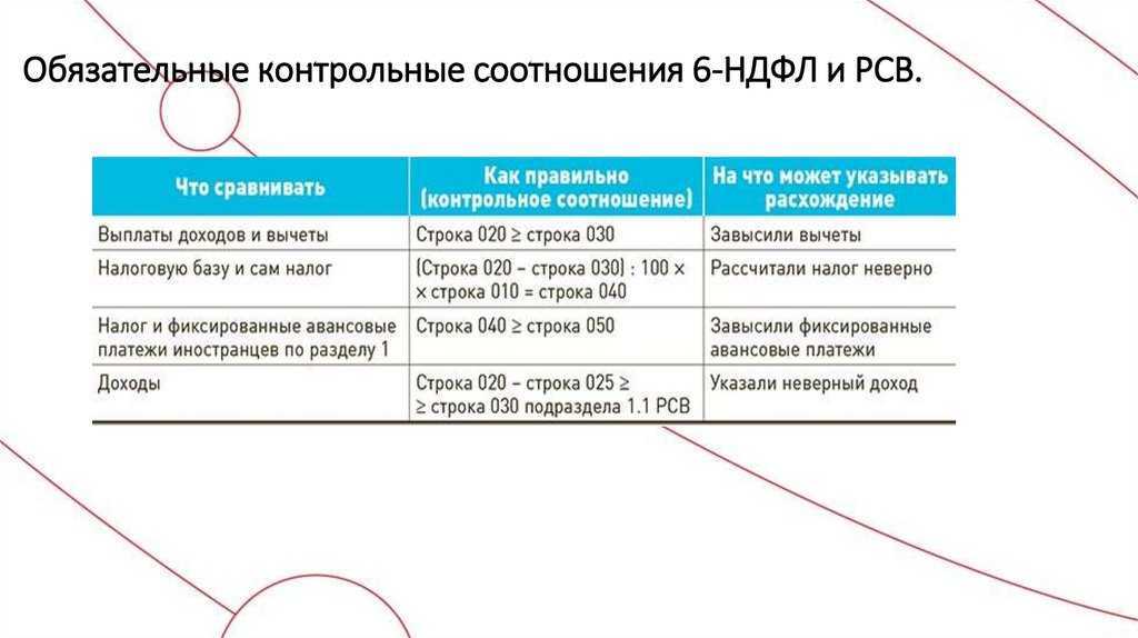 Расхождения между 6-ндфл и рсв. отвечаем на требования налоговой инспекции