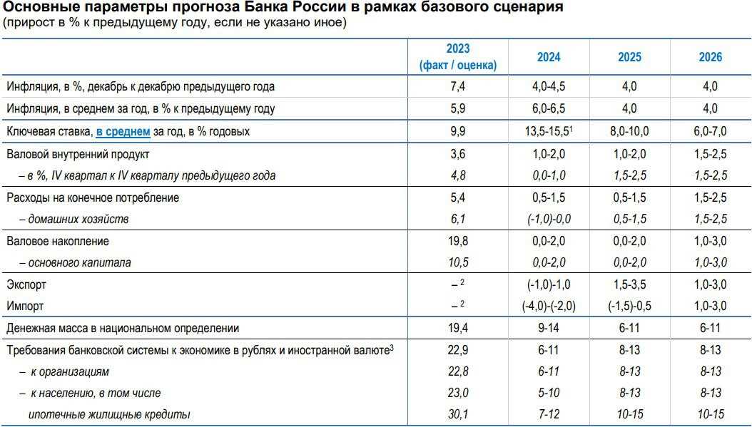 Как менялась ключевая ставка цб и каков прогноз на 2024 год?