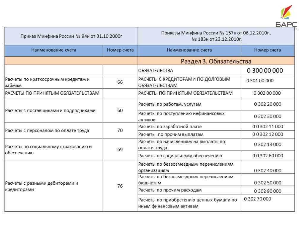 Федеральные стандарты бухучета фсбу: какие, когда и где применять