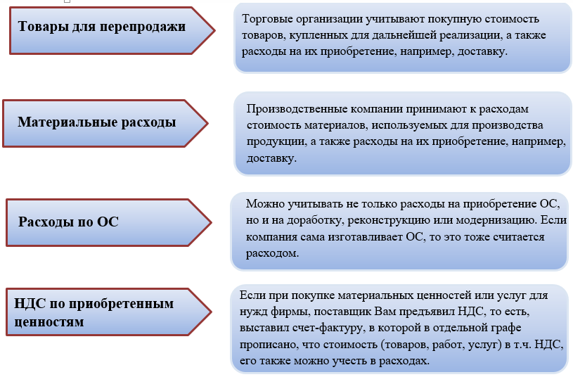 Условия признания расходов при усн (доходы минус расходы)