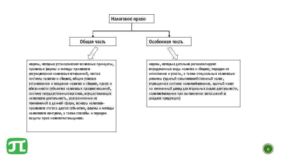 Элементы налога: виды, сущность, функции (курсовая работа)
