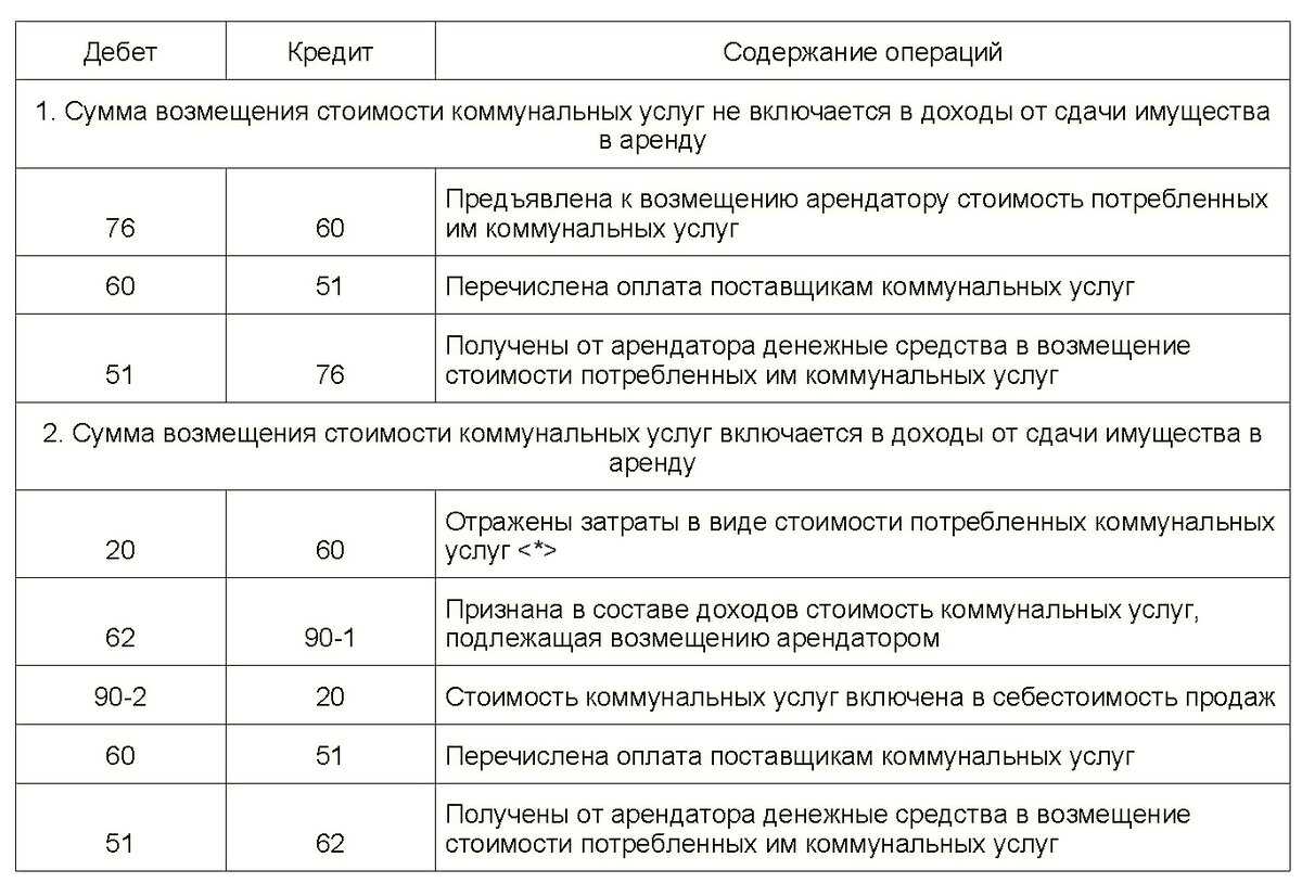 Возмещение коммунальных услуг по договору аренды