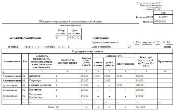 Как составить штатное расписание по форме т-3?