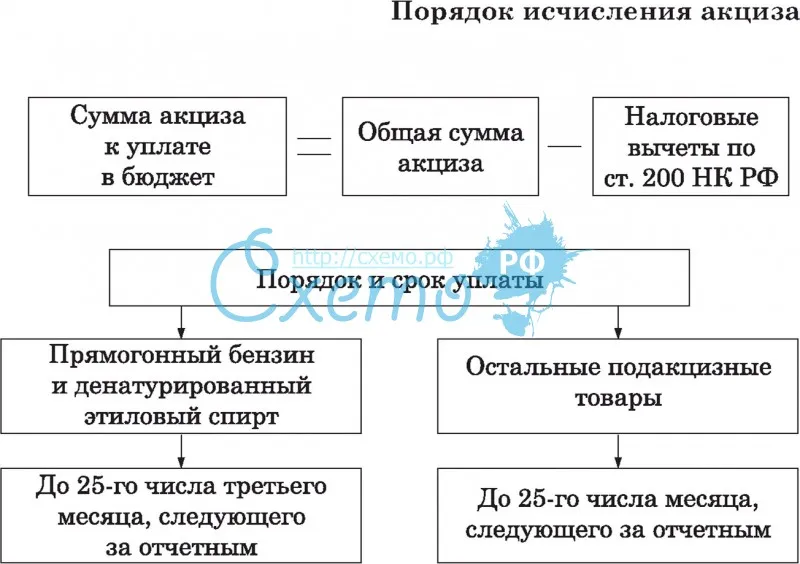 Акцизы. нк рф. налоговый кодекс.