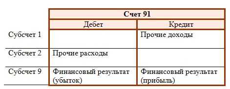 Счет 91 - особенности учета прочих доходов и расходов в 2024 году - права пенсионеров и инвалидов
