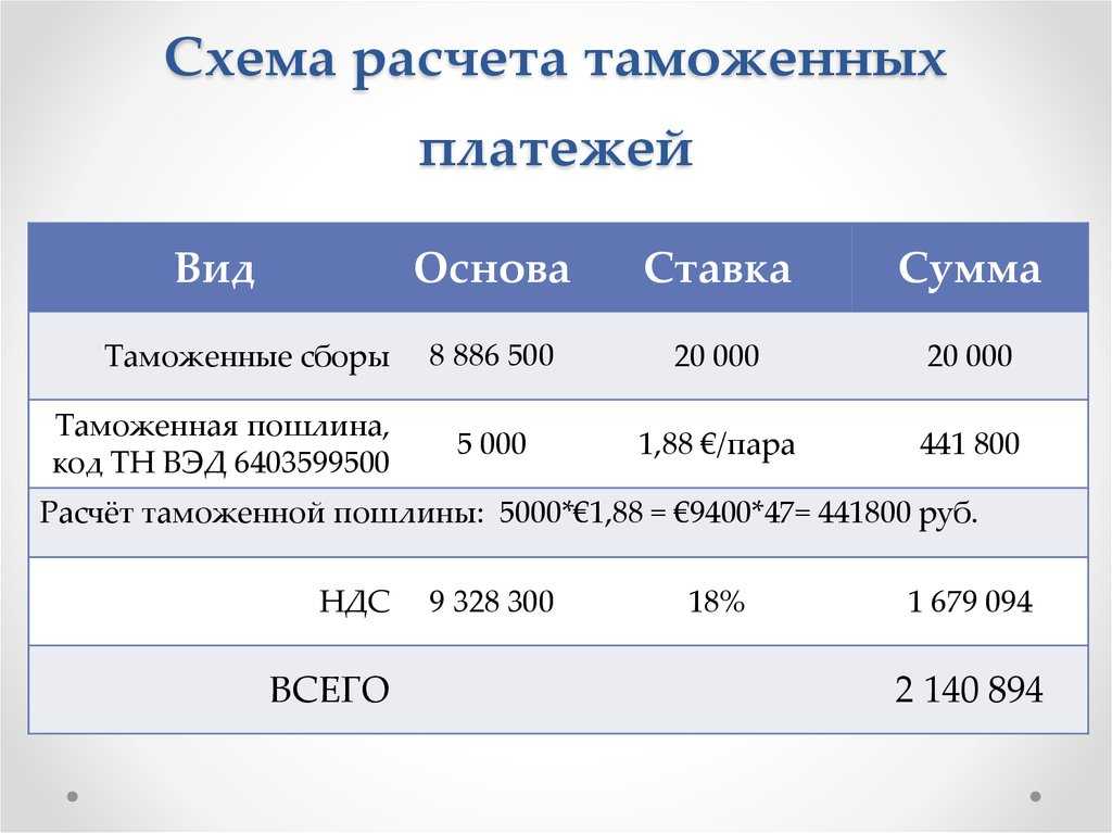 Антидемпинговые пошлины. применение, ставки, учет