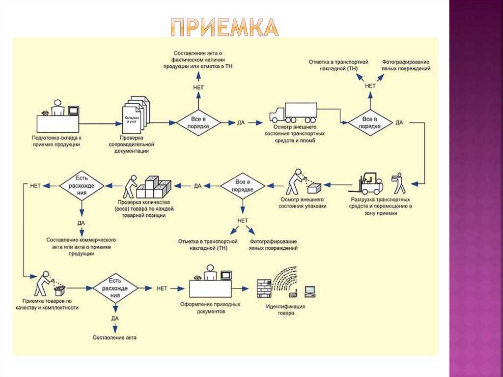 Приемка товара заказчиком