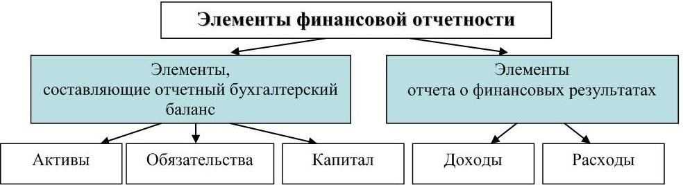 Промежуточная бухгалтерская отчетность