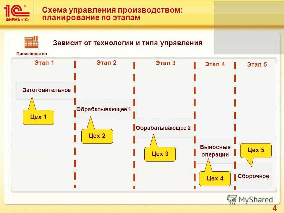 Планирование производства в «1с:erp управление предприятием 2.0»